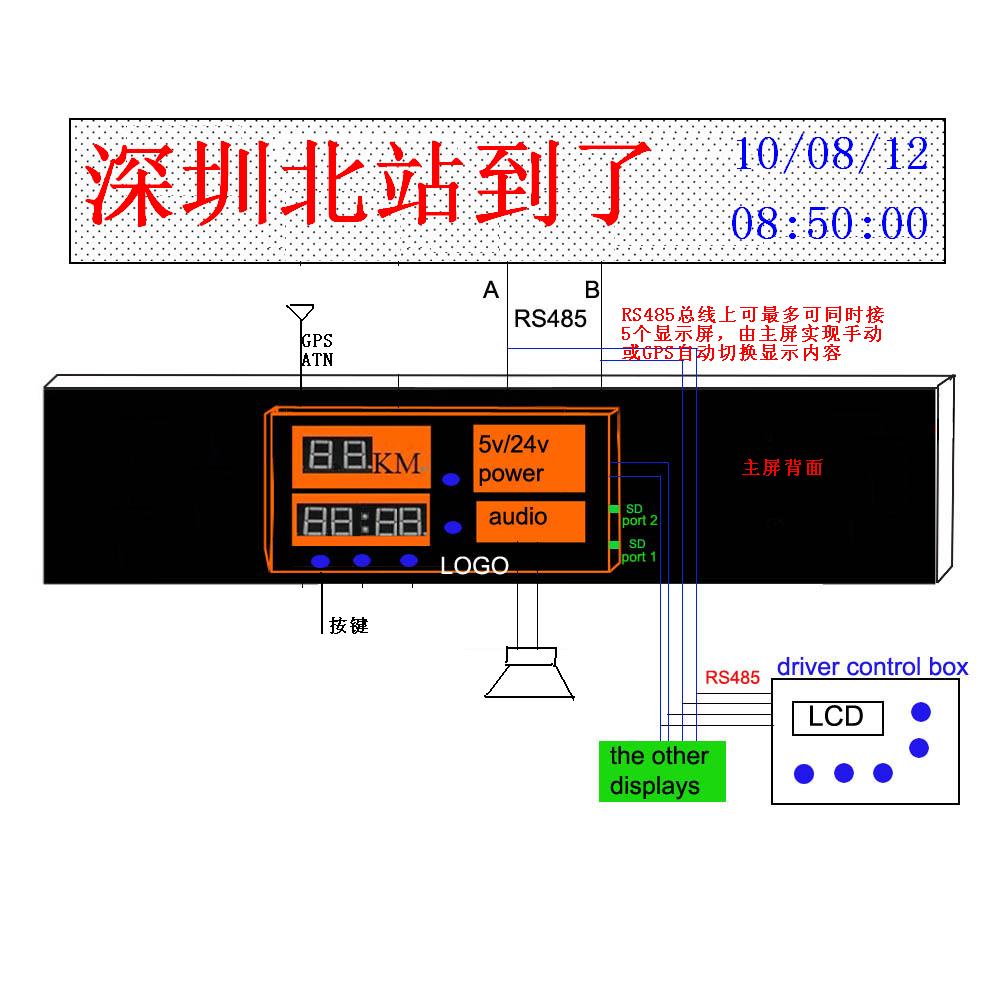 LED显示屏带GPS GPRS功能信息