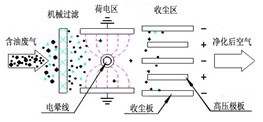 上虞凯新环保工业油雾净化器信息