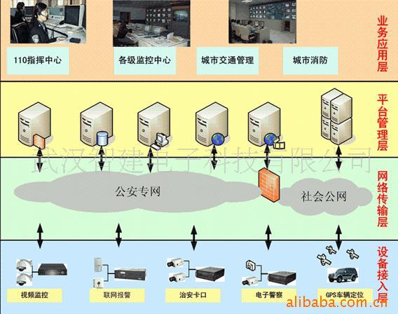 湖北平安城市联网报警系统武汉城市治安视频监控信息