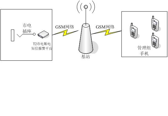 机房停电短信报警器信息