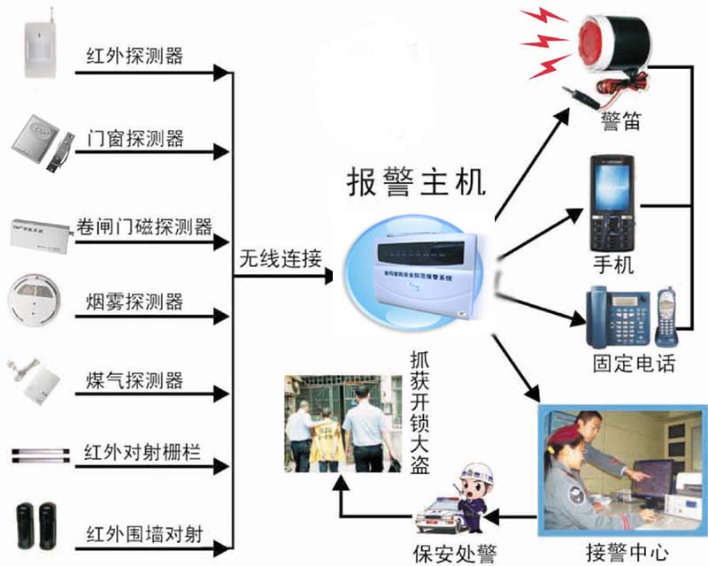 惠州防盗报警系统信息