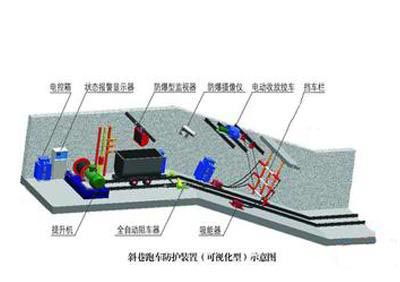 气动型及电动型斜巷防跑车装置，济南嘉宏信息