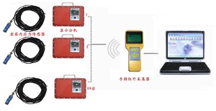 采集型钻孔应力计煤层深部超前应力红外监测红外线采集数据信息