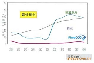 差别化涤纶长丝信息