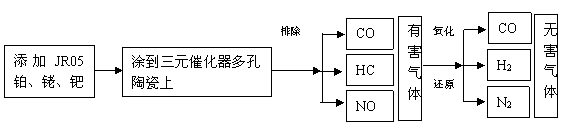 汽车尾气净化产品信息