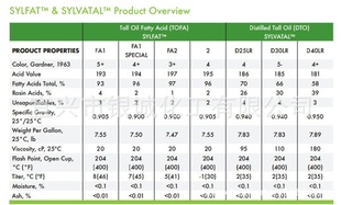 美国ARIZONA亚利桑那蒸馏妥尔油DTO25/30S、D30LR信息