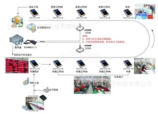 RFID无线工票机/无线工位控制系统信息