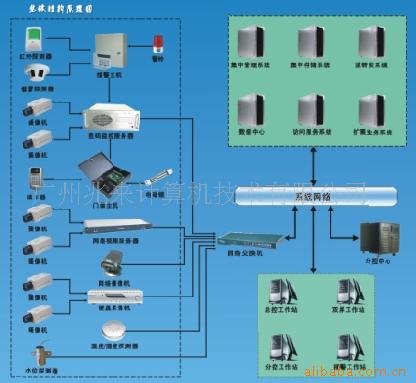 设备监控系统/网络视频监控/网络集中监控(图)信息