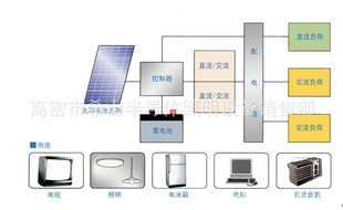 太阳能电池板发电系统信息